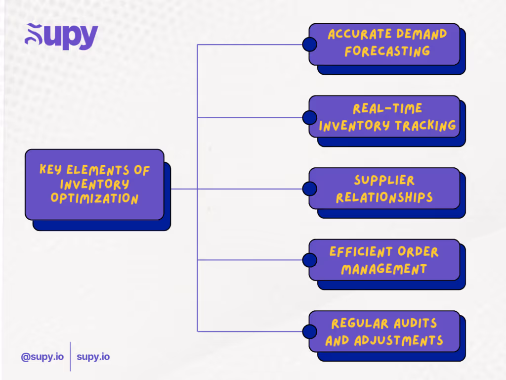 Key Elements of Inventory Optimization in Restaurants