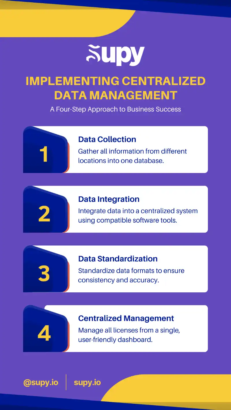 Implementing Centralized Data Management
