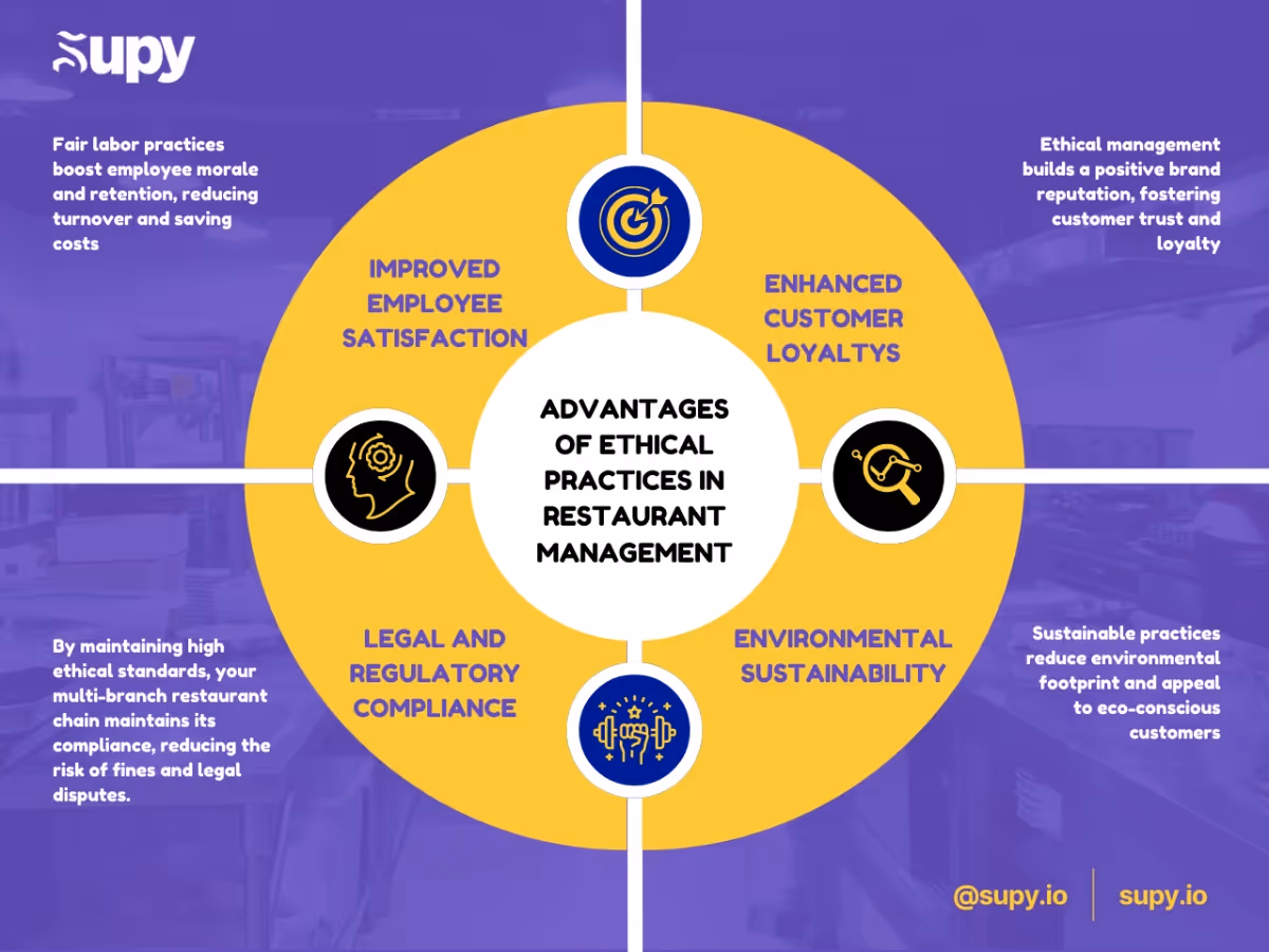Advantages of Ethical Restaurant Management