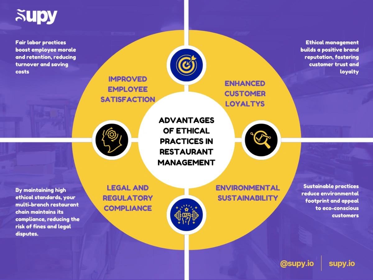 Advantages of Ethical Restaurant Management