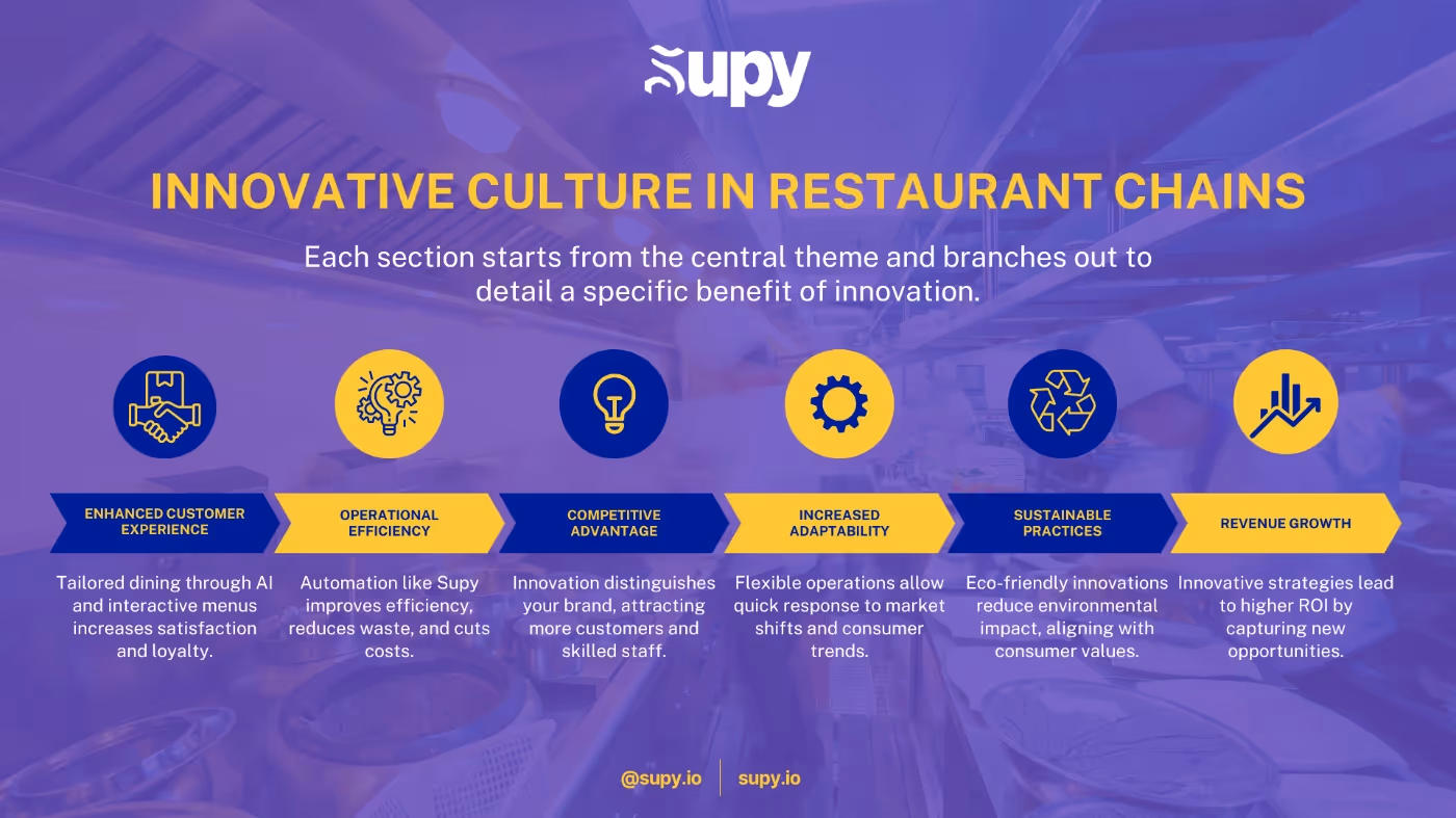 Why an Innovative Culture is Key for Restaurant Chains