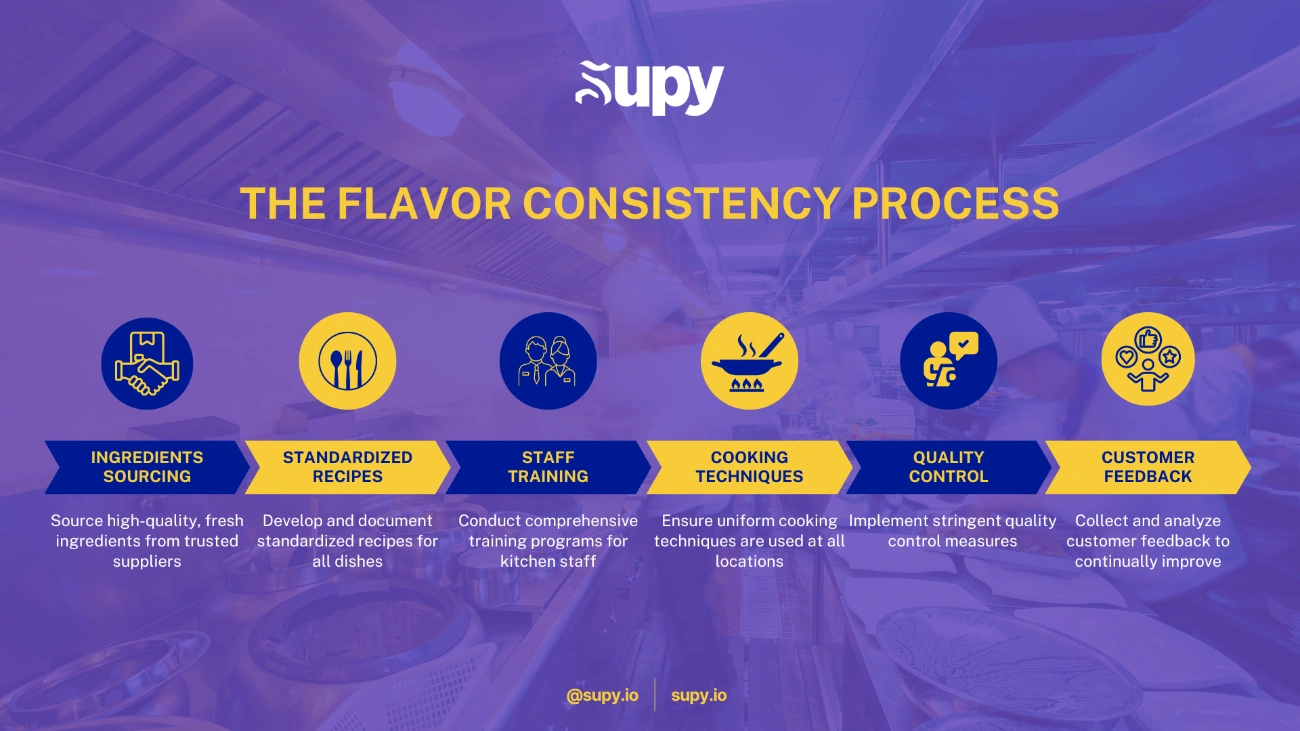 Techniques for Ensuring Flavor Consistency