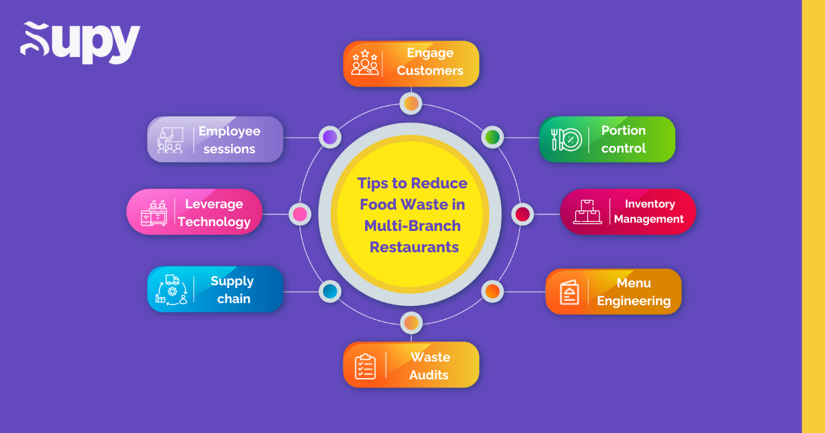 Tips to Reduce Food Waste in Multi-Branch Restaurants