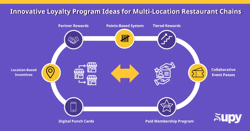 Innovative Loyalty Program Ideas for Multi-Location Restaurant Chains
