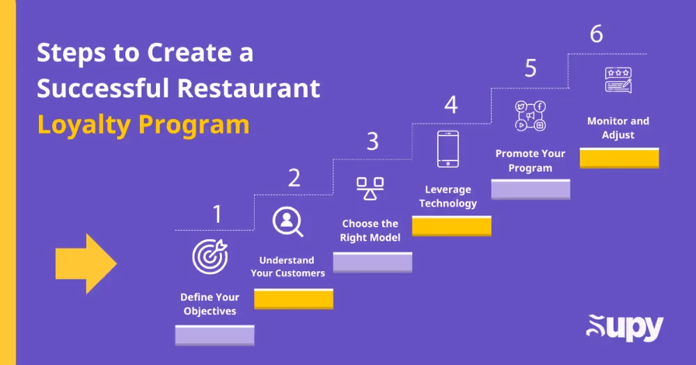 Steps to Create a Successful Restaurant Loyalty Program