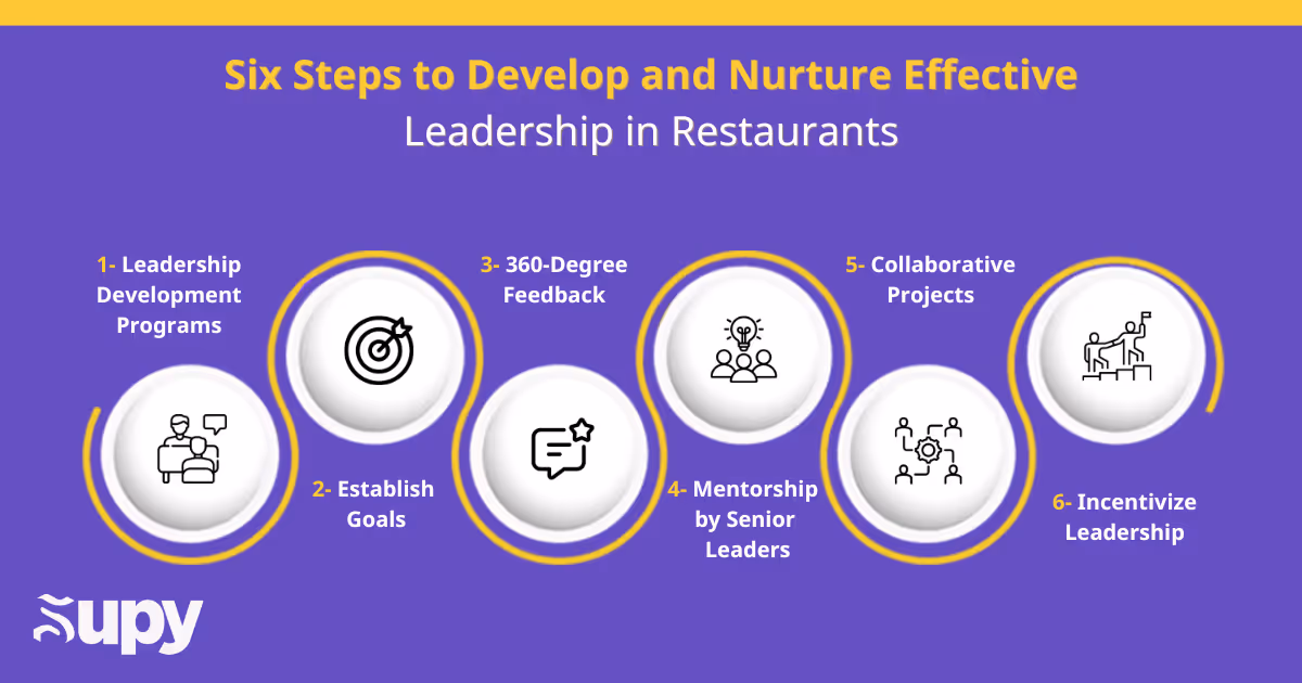 Six Steps to Develop and Nurture Effective Leadership in Restaurants