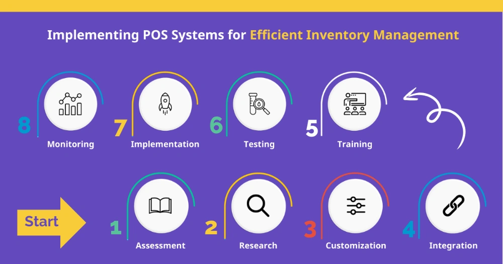 Implementing POS Systems for Efficient Inventory Management