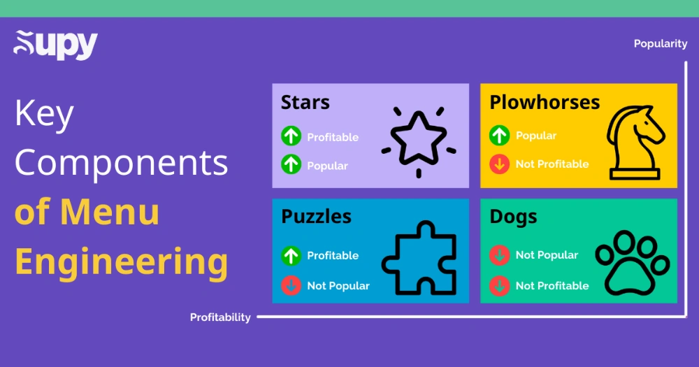 Key Components of Menu Engineering