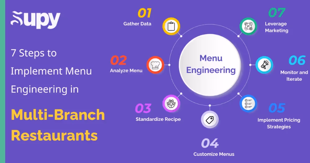 Steps to Implement Menu Engineering in Multi-Branch Restaurants