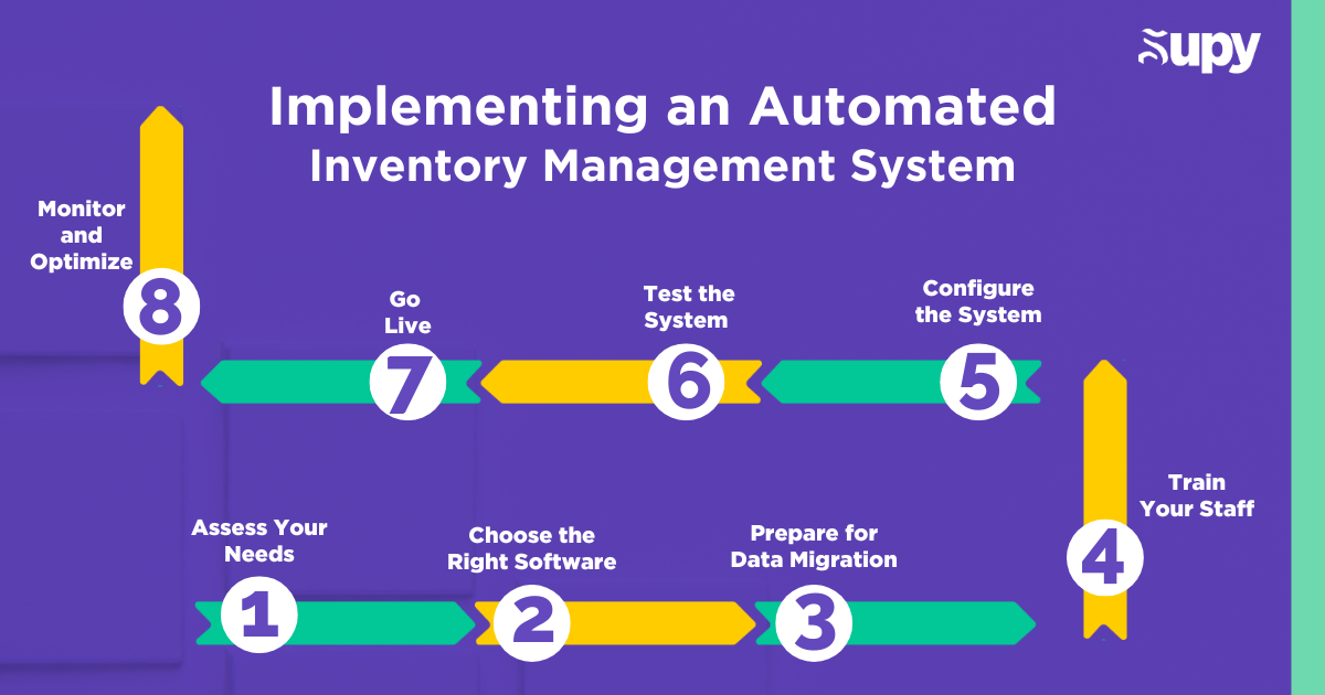 Implementing an Automated Inventory Management System