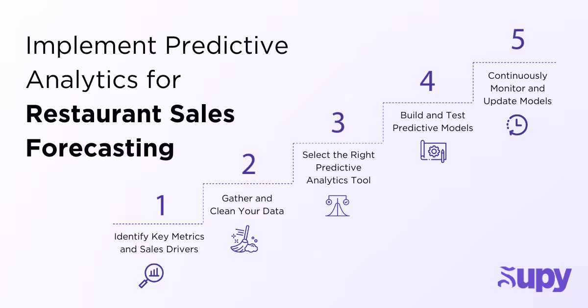 Implement Predictive Analytics for Restaurant Sales Forecasting