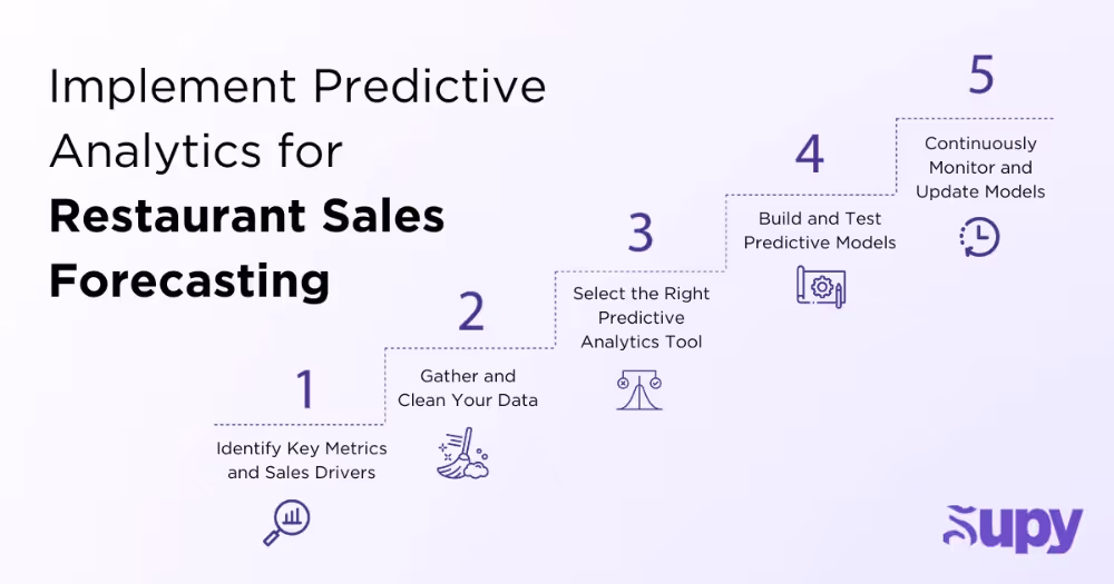 Implement Predictive Analytics for Restaurant Sales Forecasting
