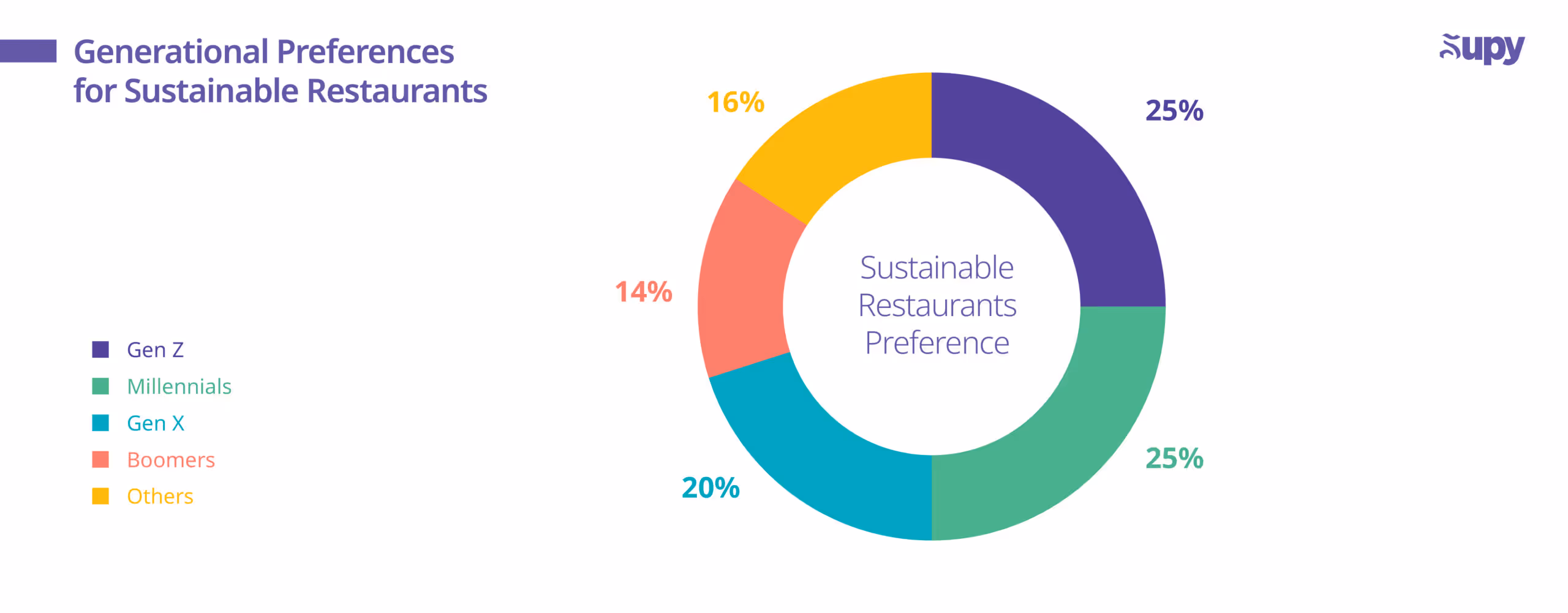 Generational Preferences for Sustainable Restaurants