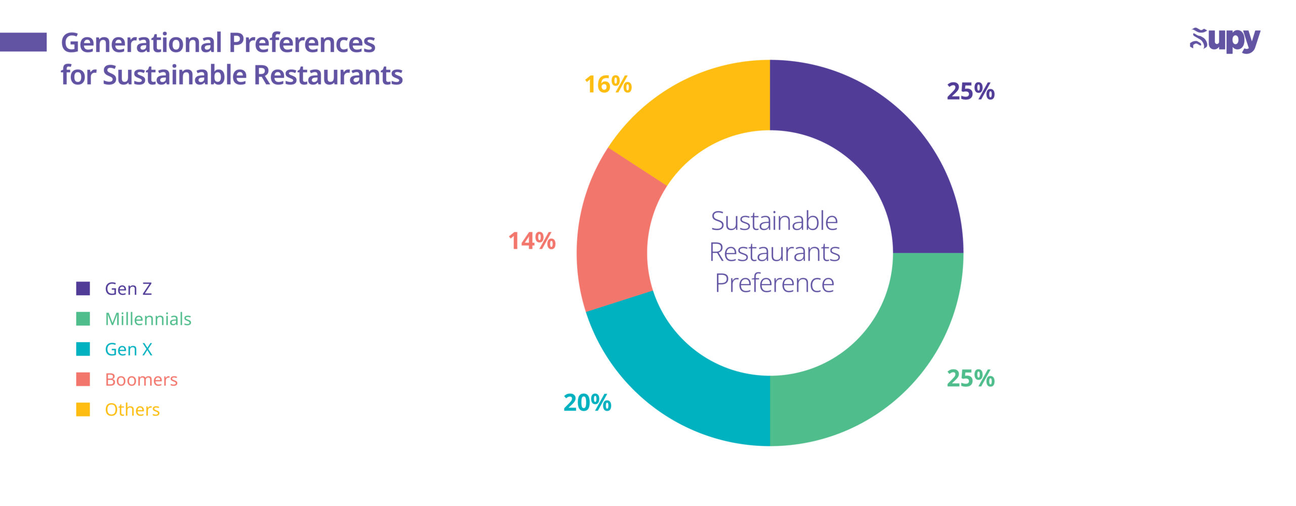 Generational Preferences for Sustainable Restaurants