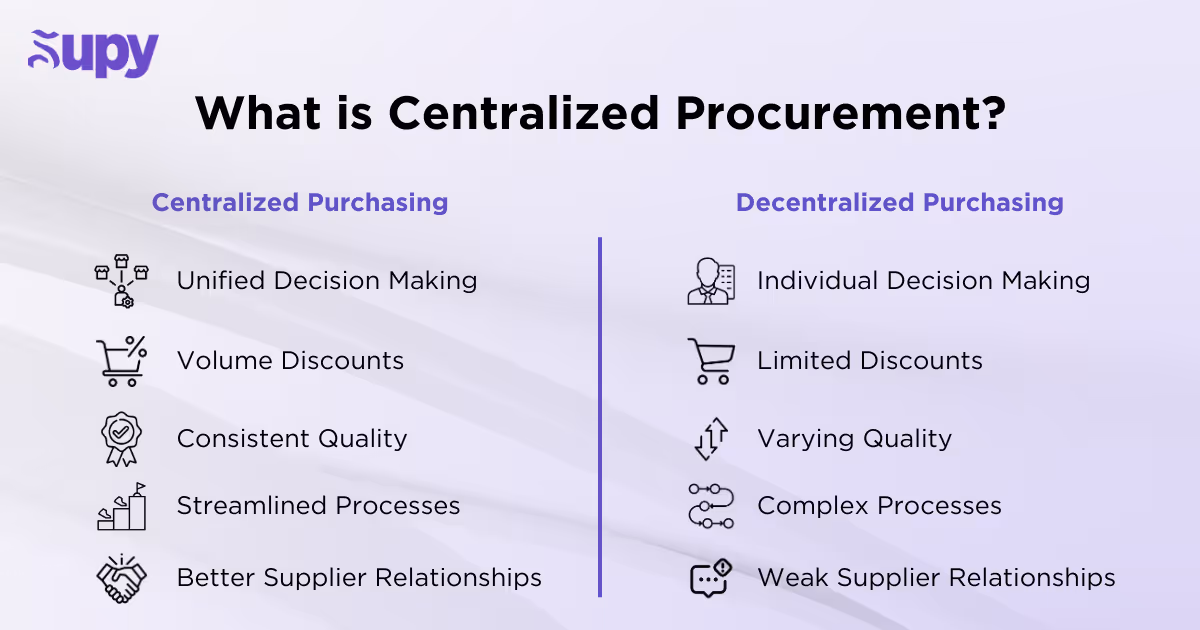 What is Centralized Procurement