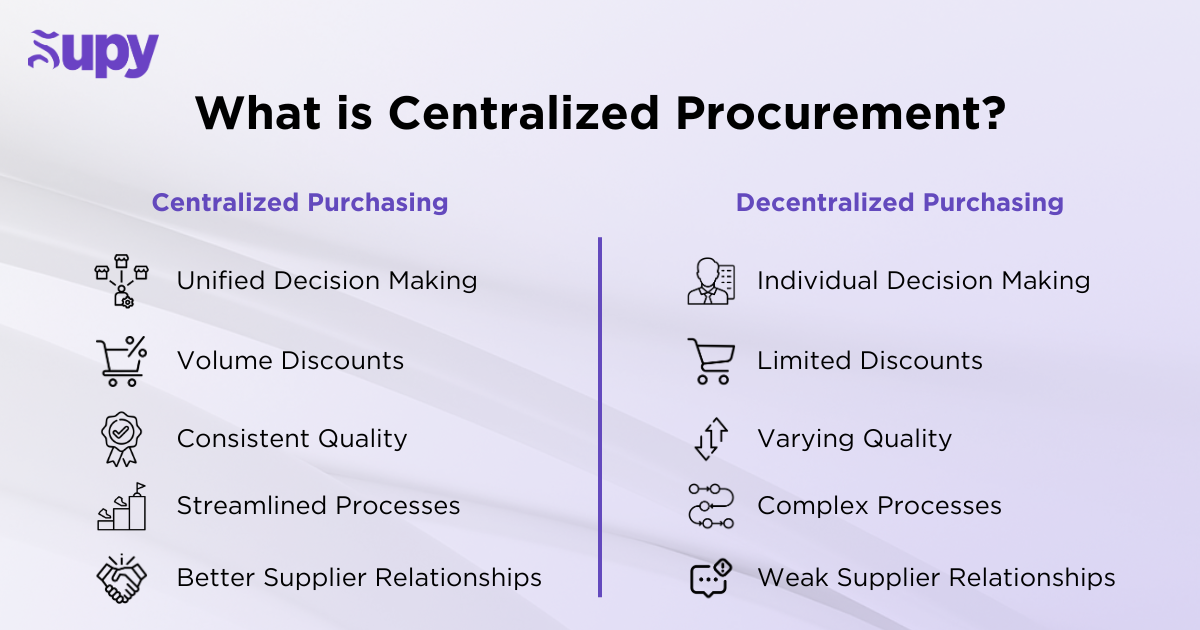 What is Centralized Procurement