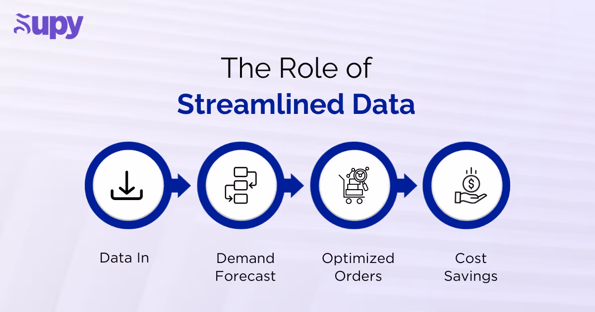 Automating Inventory and Procurement with Technology