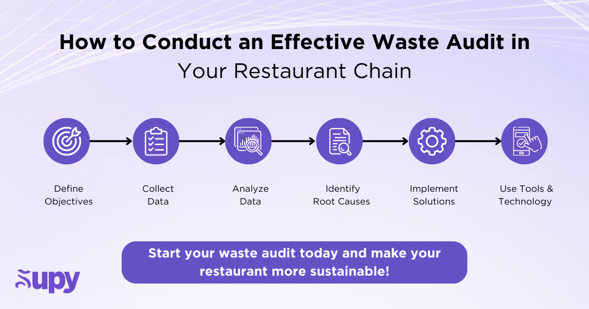 Conducting a Waste Audit