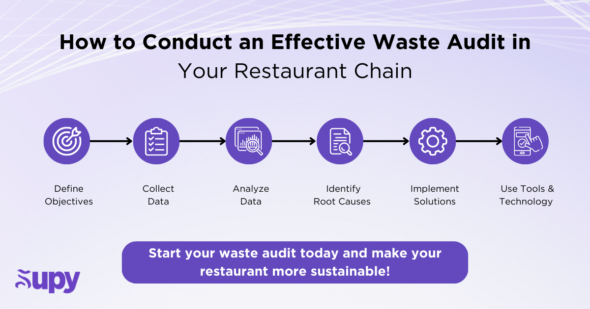 Conducting a Waste Audit