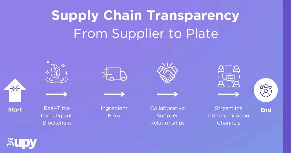 Enhance Supply Chain Transparency