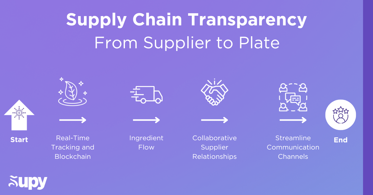 Enhance Supply Chain Transparency