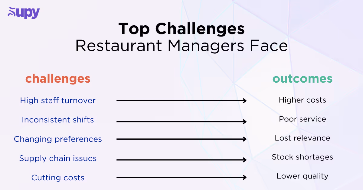 Top Challenges Restaurant Managers Face and How to Overcome Them