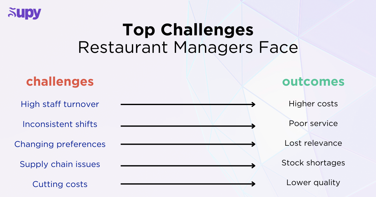 Principaux défis auxquels font face les responsables de restaurant et comment les surmonter