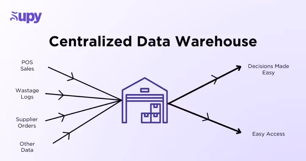 Implement a Centralized Data Warehouse