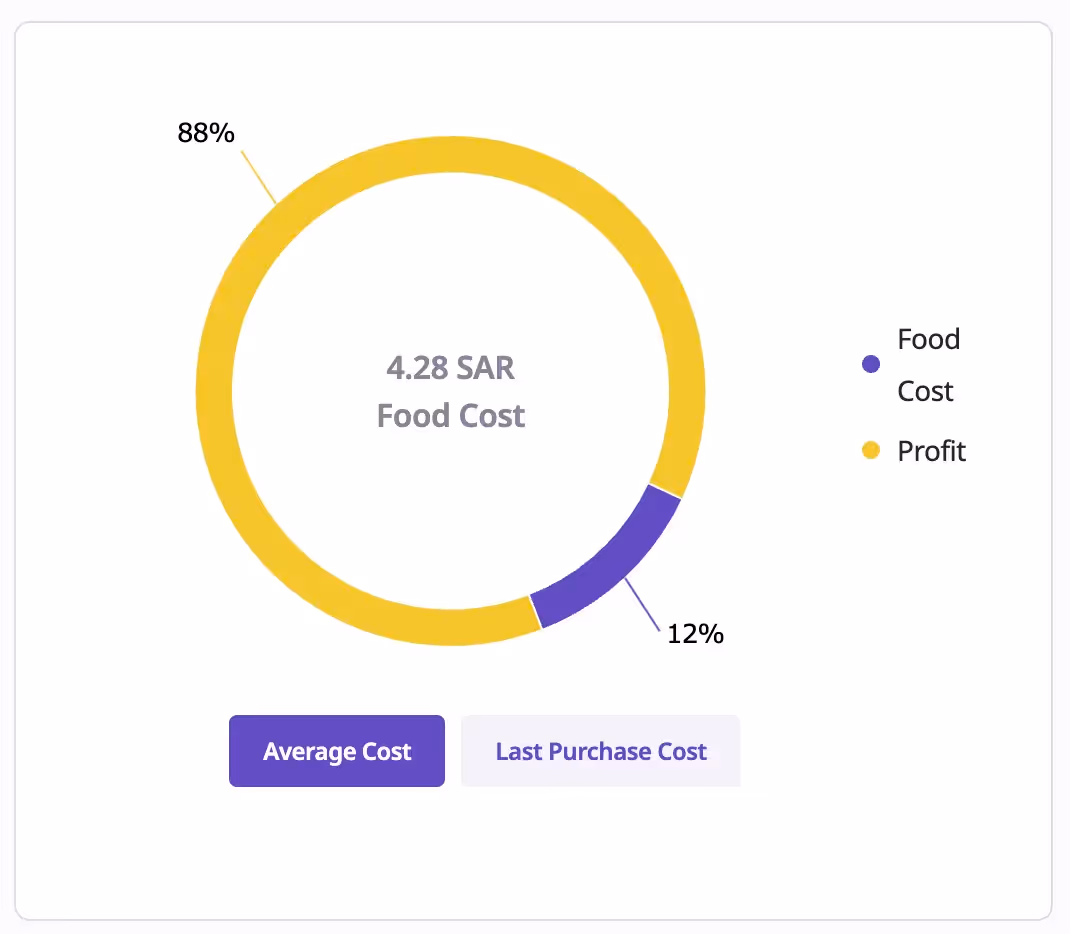 Recipe Management Software, how to analyze cost