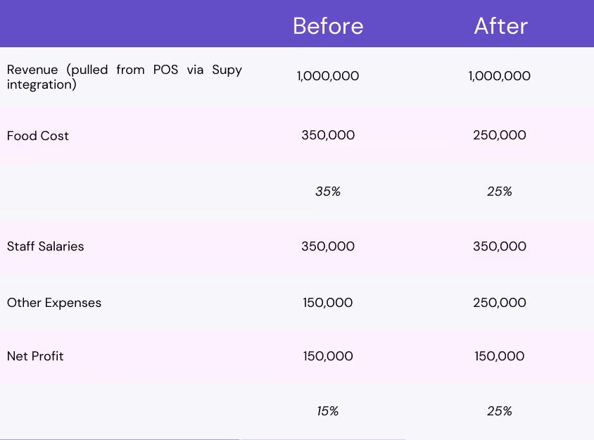 Table - food cost percentage example of a restaurant