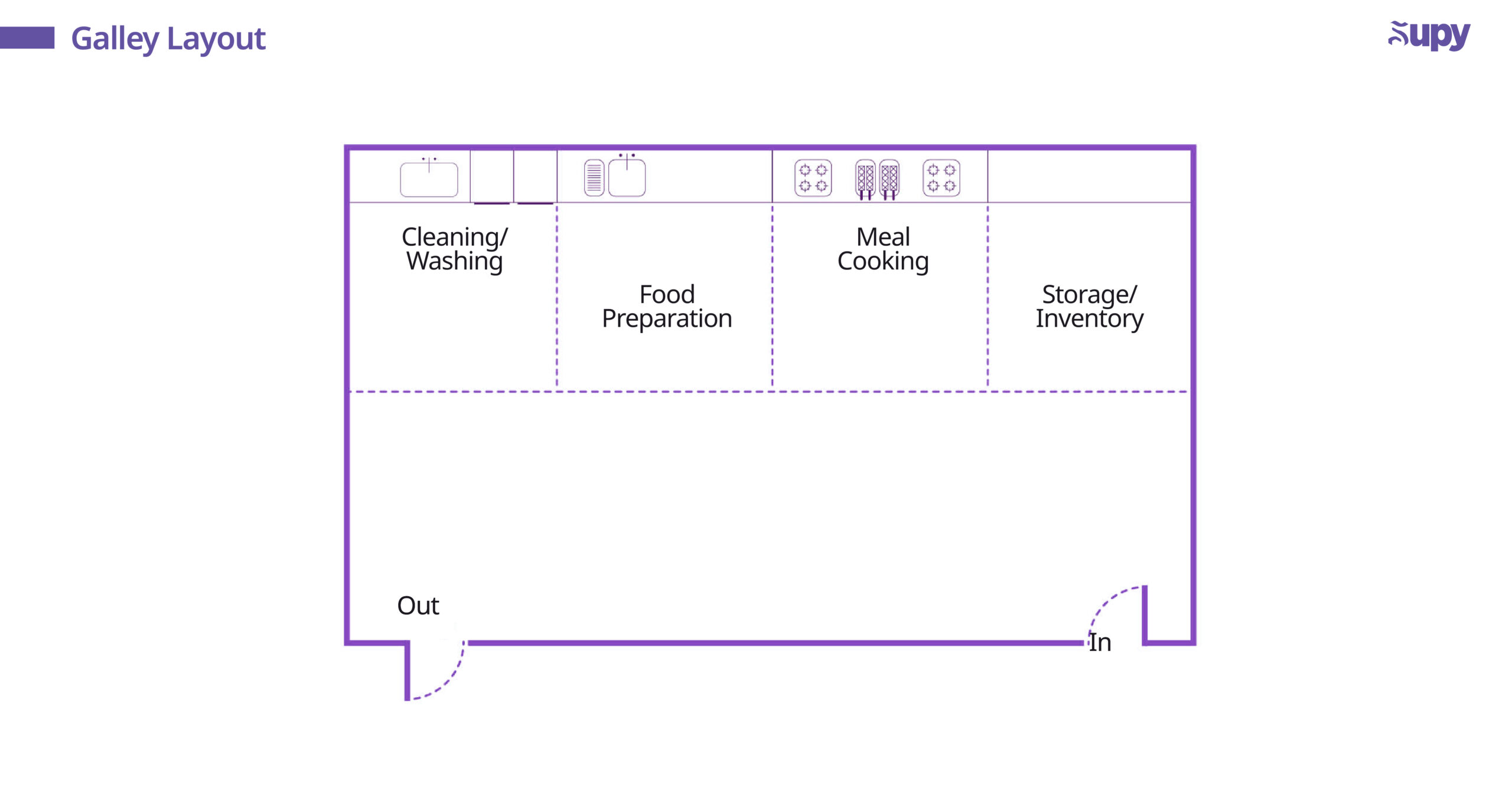 Galley Layout