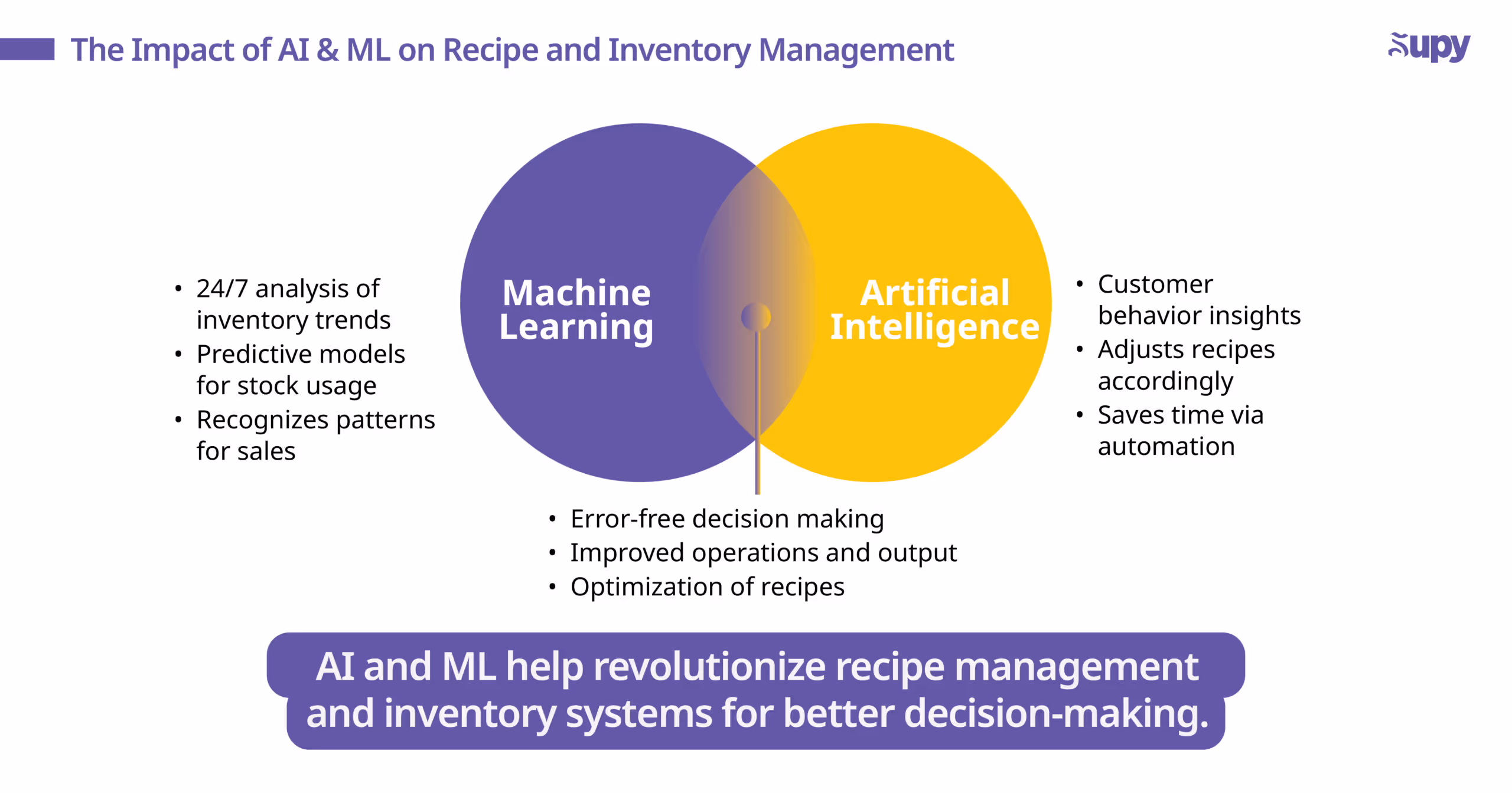 Future of Recipe and Inventory Management Systems