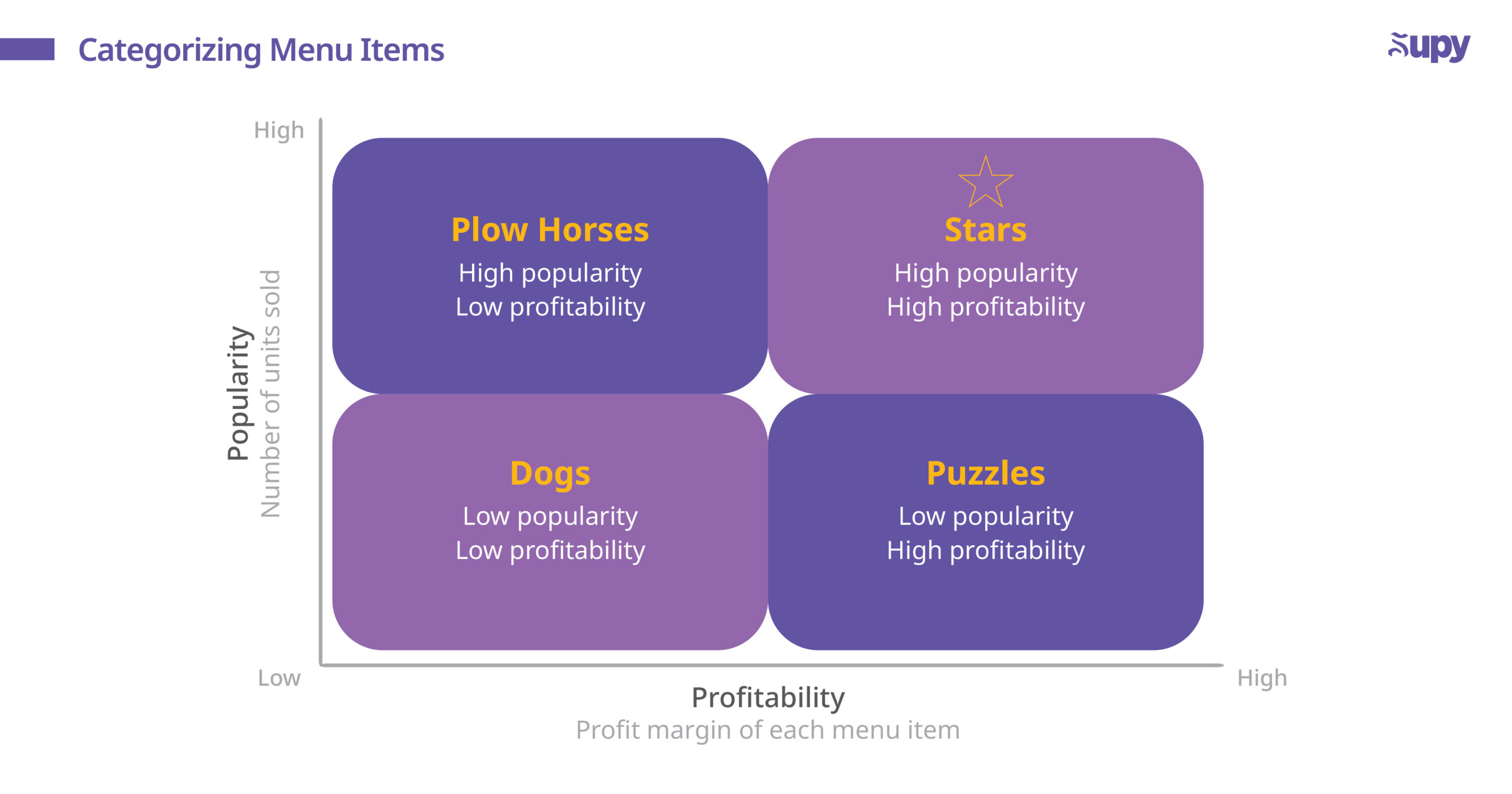Categorizing Menu Items