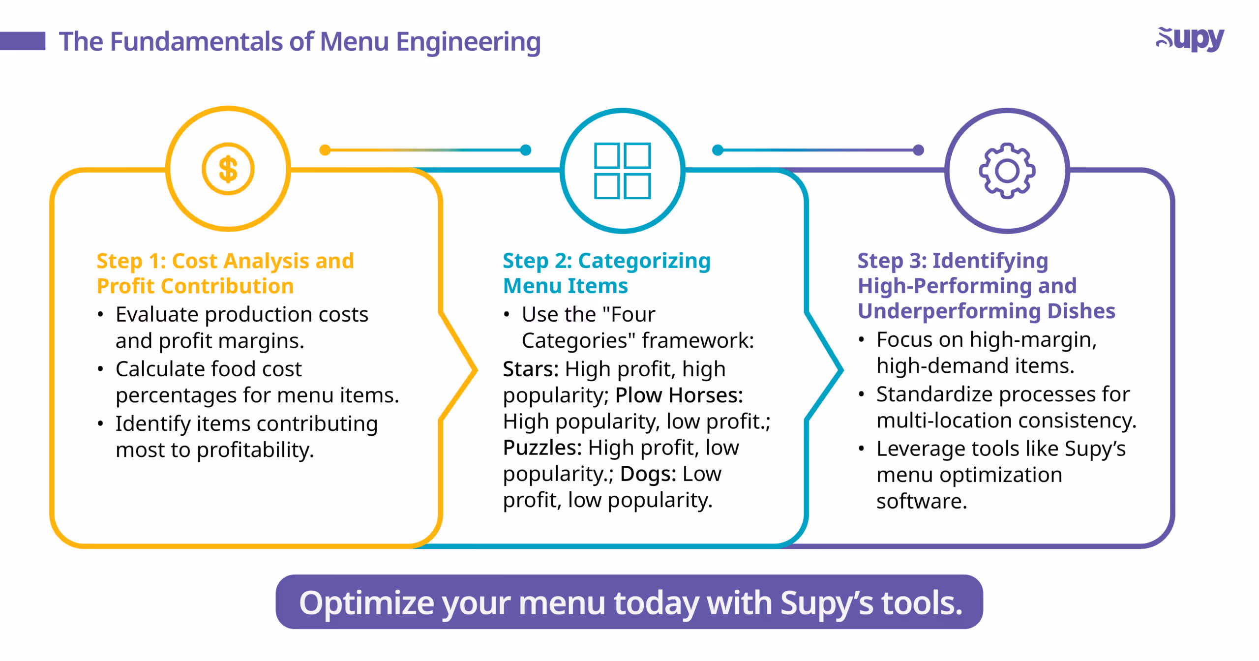 The Fundamentals of Menu Engineering