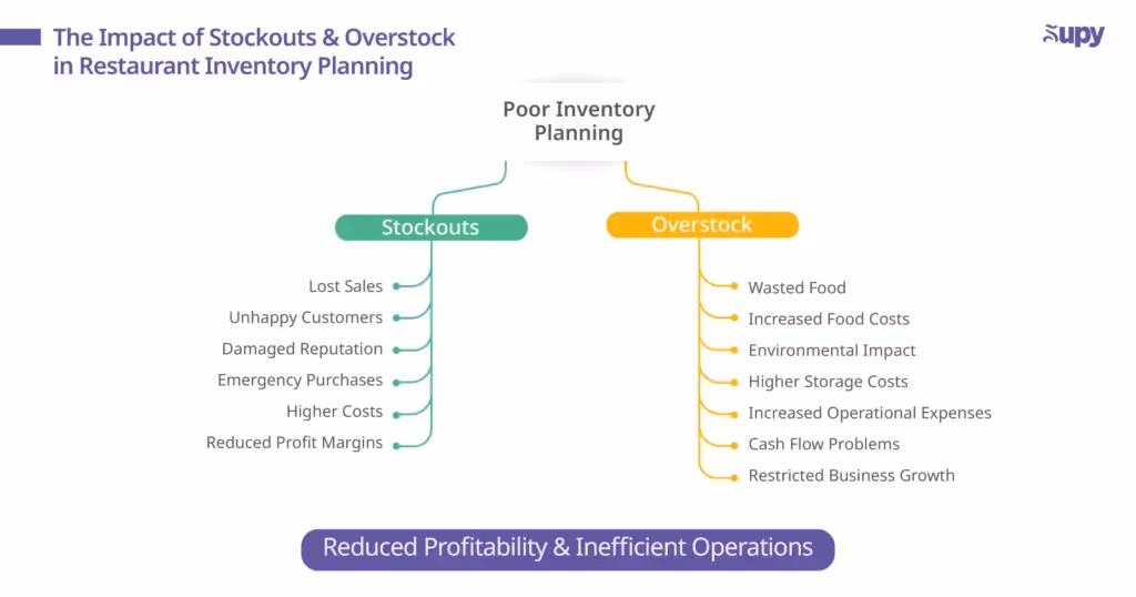 Preventing Stockouts and Overstock: Smart Inventory Planning for Restaurants