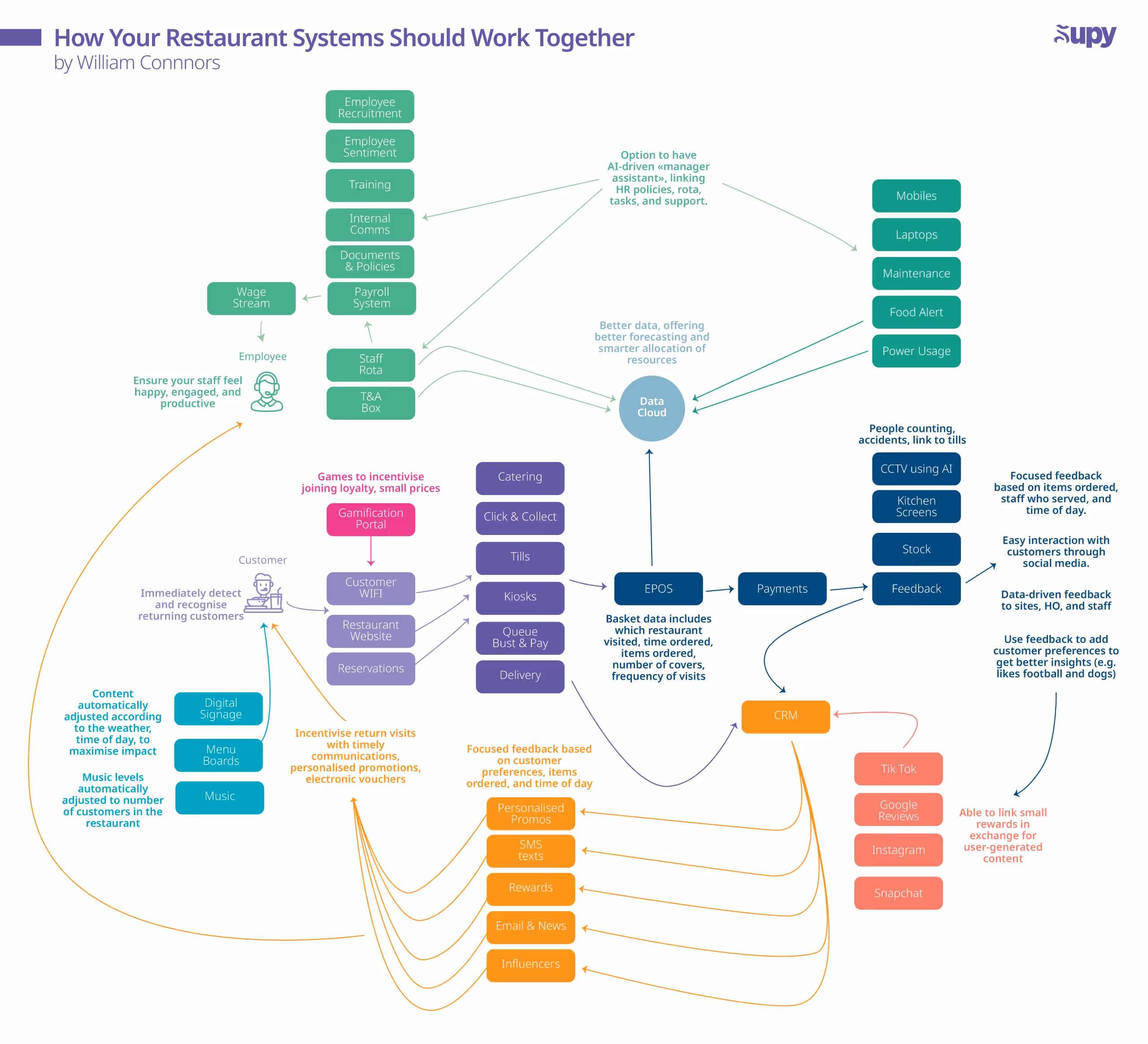 How your restaurant system should work together