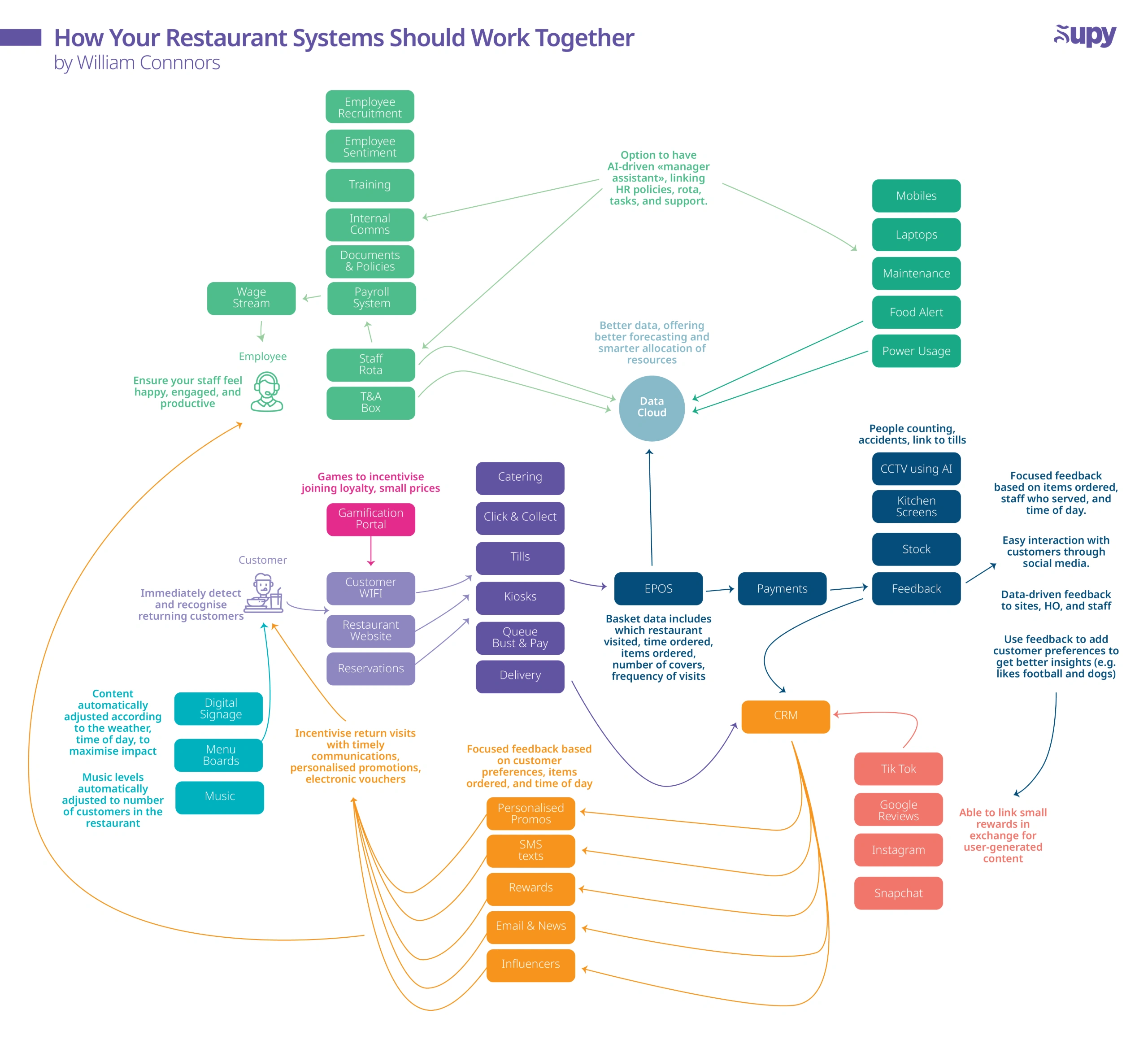 How your restaurant system should work together