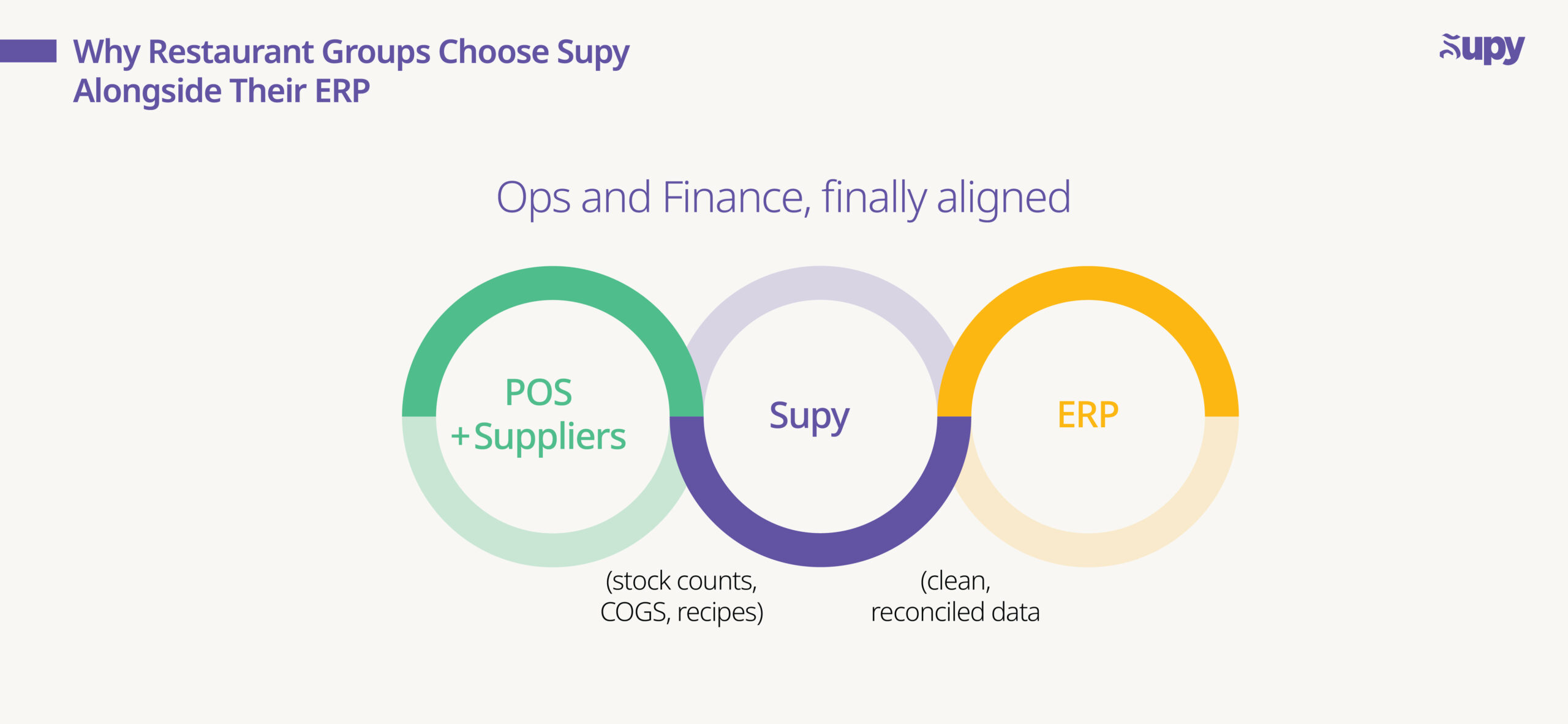 Why Restaurant Groups Choose Supy Alongside Their ERP