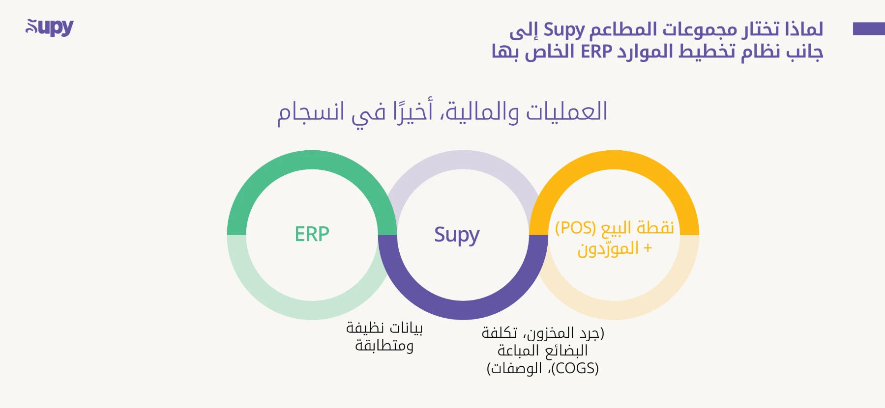 لماذا تختار مجموعات المطاعم Supy إلى جانب نظام تخطيط موارد المؤسسات (ERP) الخاص بها؟