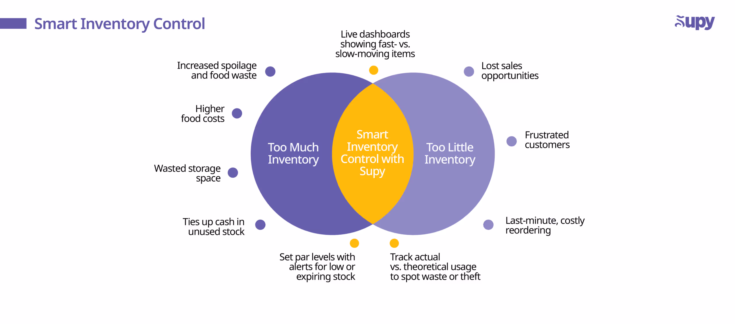McDonald’s Inventory Management