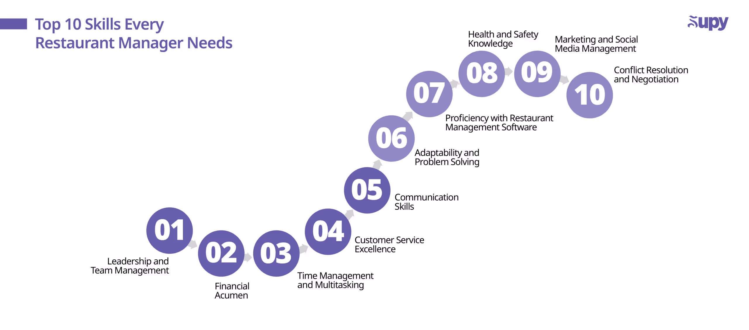 Ten Essential Skills Every Restaurant Manager Should Master