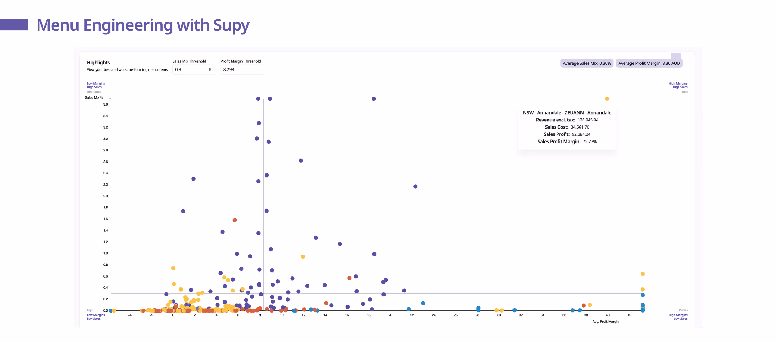 Menu Engineering with Supy