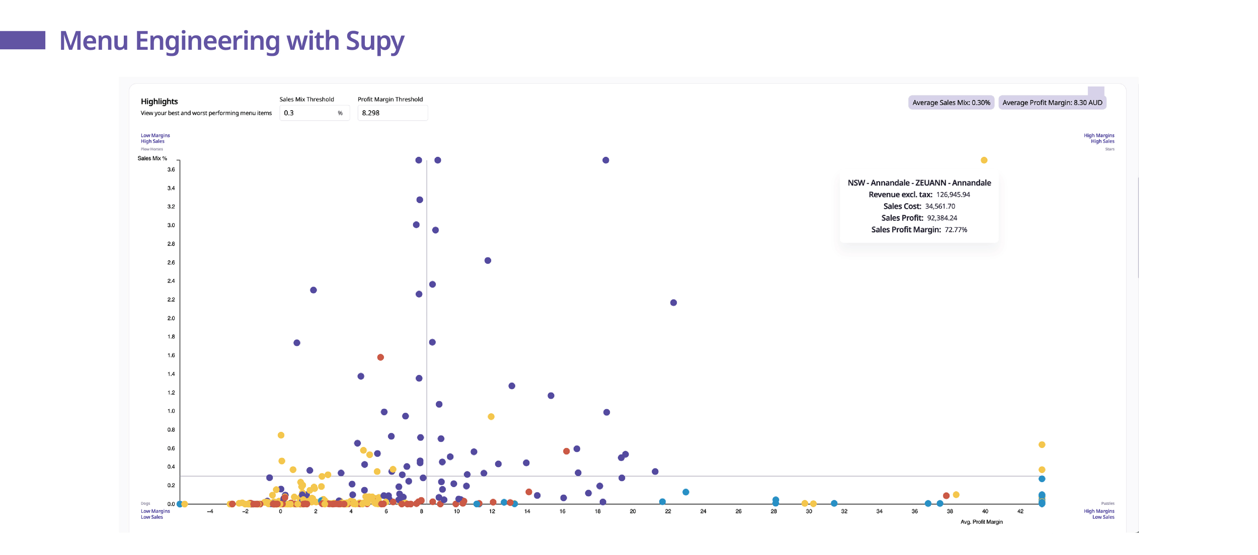 Menu Engineering with Supy