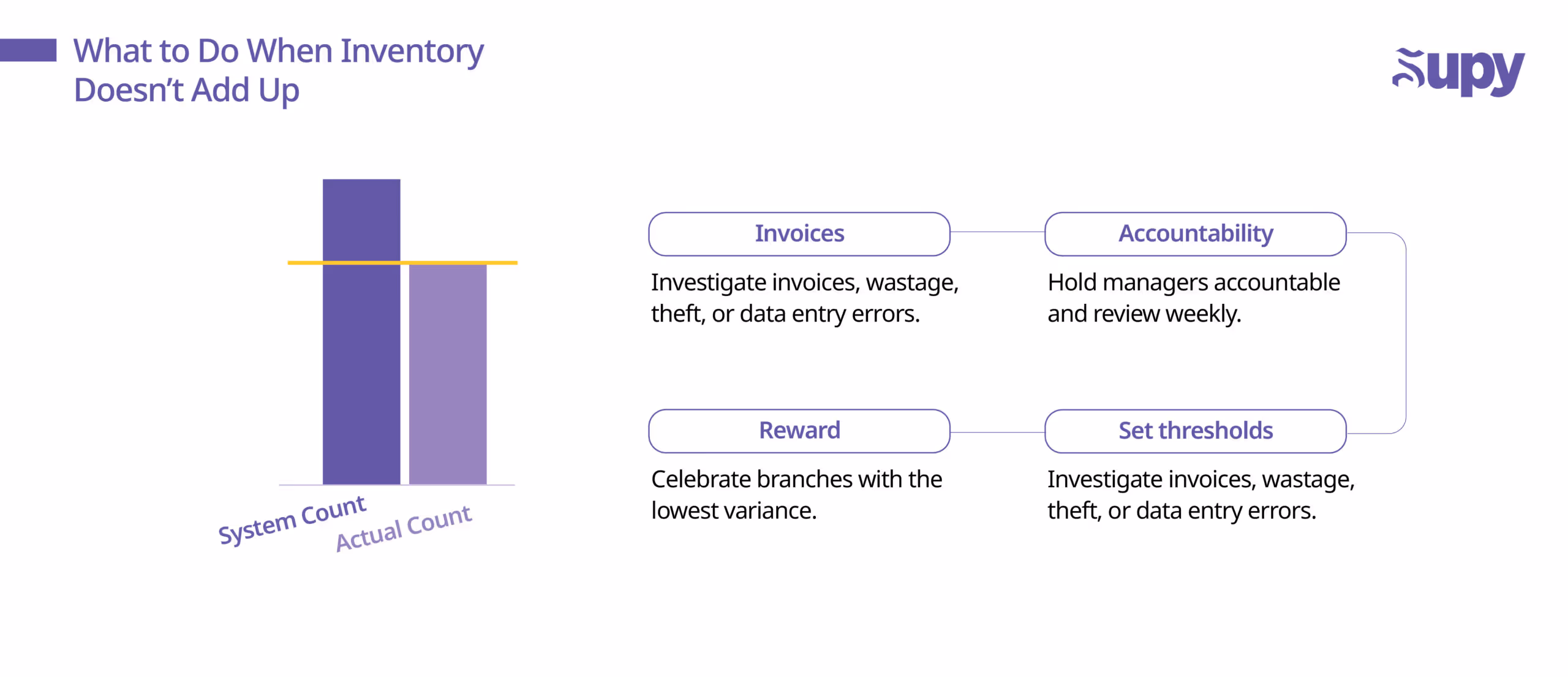 Investigate Variances and Take Action