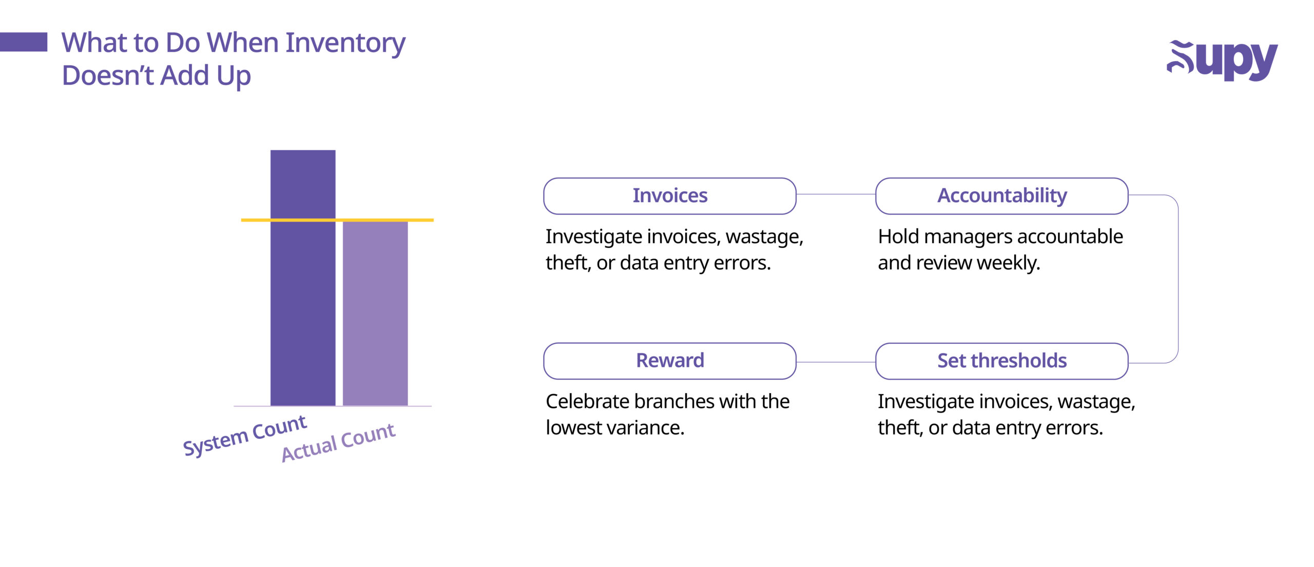 Investigate Variances and Take Action