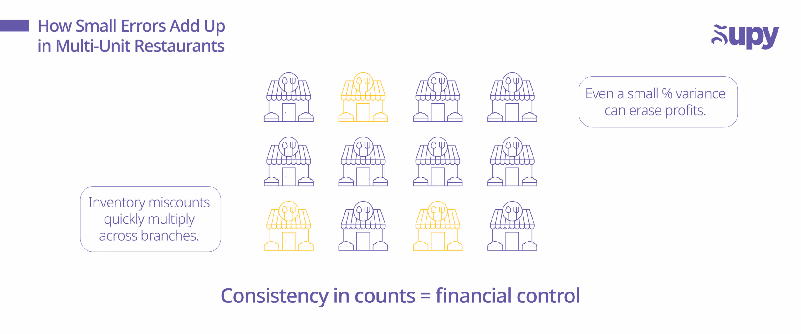 how small errors add up in multi-unit restaurant