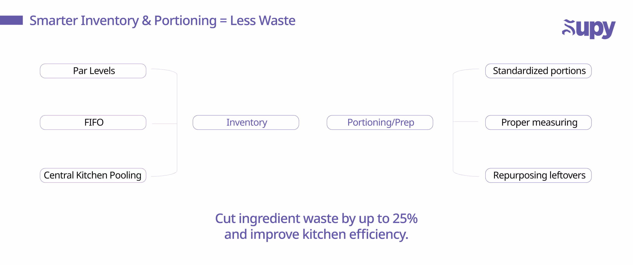 You can’t fix what you don’t measure. The first step to reducing waste is to track every instance of food waste across your restaurants. Implement a clear system for logging waste at each branch – whether it’s a daily waste sheet or (better yet) a module in your inventory software. Staff should record what was wasted, how much, and why (e.g. expired produce, overcooked batch, customer returned dish). This data is eye- opening. Many operators are surprised to discover where the bulk of their waste is coming from – it could be trimming losses in prep, or a particular appetizer that gets sent back half-eaten 30% of the time. Make waste tracking part of the daily closing routine for each kitchen. For example, Supy’s SOP requires branches to log any wastage events with the proper category (expired, damaged, etc.) and quantity. Keeping a daily waste log ensures that no tossed food goes unnoticed. Over time, you can aggregate this data to pinpoint trends: maybe Branch #5 consistently wastes more chicken each week than others – why? Perhaps their par levels are too high or demand is lower. With the numbers in hand, you can investigate and act. Optimize Inventory Ordering and Storage