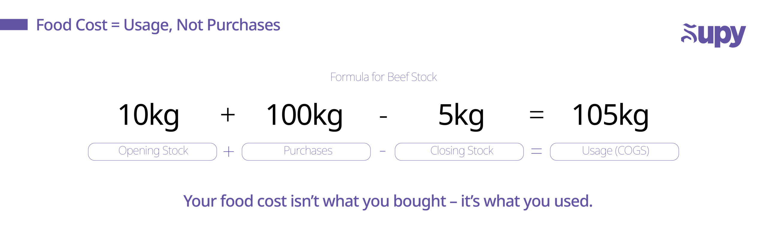 The Real Recipe for Food Cost: Usage, Not Just Purchases