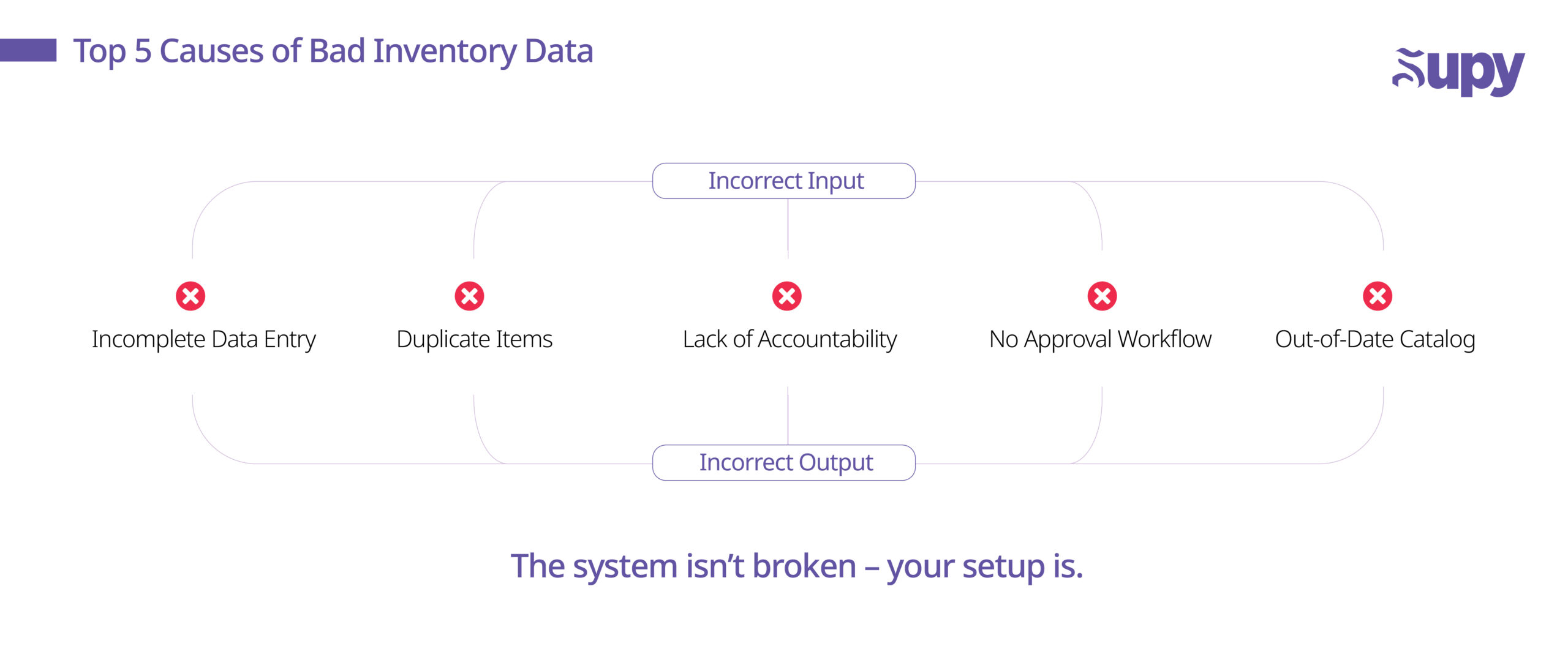 Garbage In, Garbage Out: Why Inventory Systems Fail