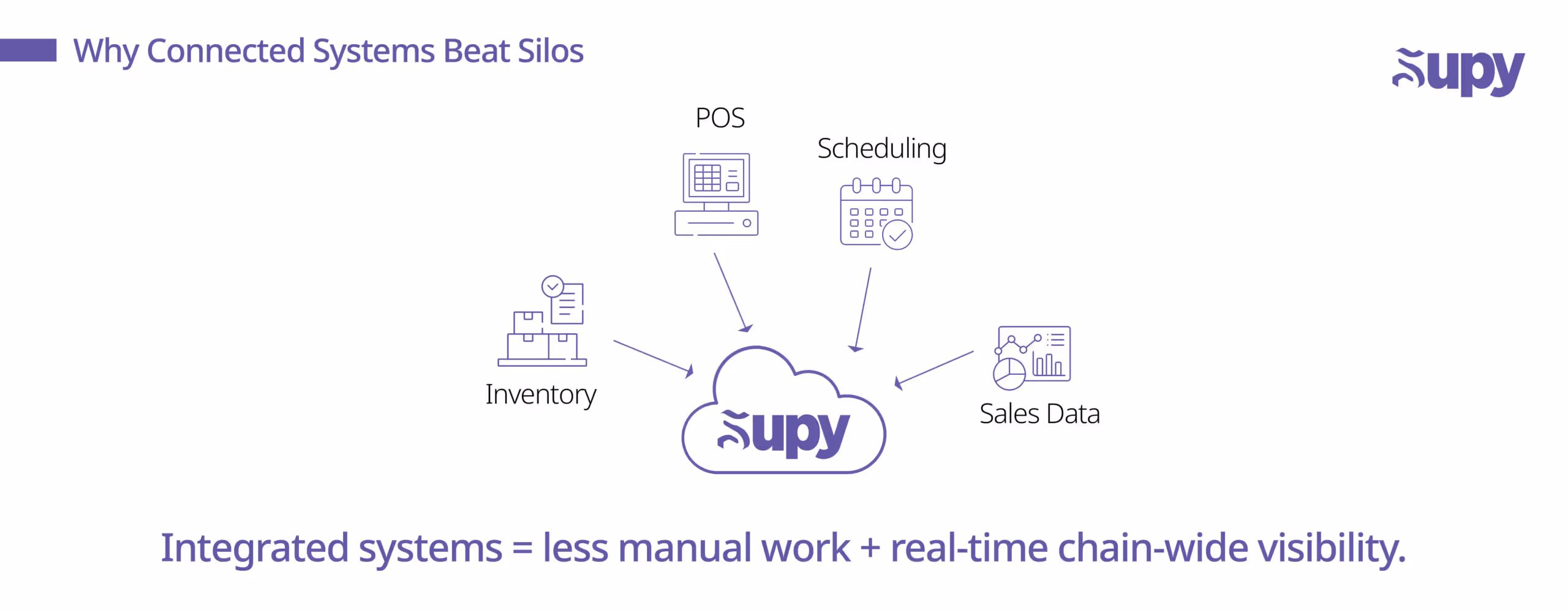 Unified Systems and POS Integration